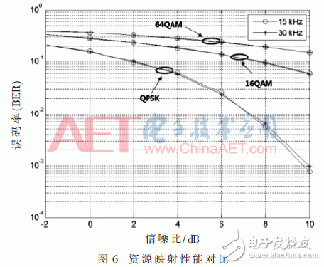 采用新波形技術(shù)的LTE系統(tǒng)可以滿足未來5G業(yè)務(wù)需求？