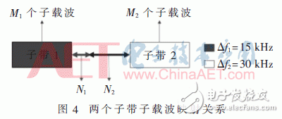 采用新波形技術(shù)的LTE系統(tǒng)可以滿(mǎn)足未來(lái)5G業(yè)務(wù)需求？