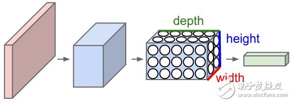 ConvNet網(wǎng)絡(luò)體系結(jié)構(gòu)