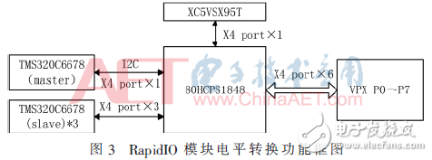 基于4DSP+FPGA架構(gòu)數(shù)據(jù)處理板電路設(shè)計(jì)與分析