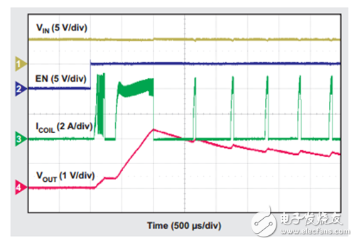 圖1：由于該FPGA具有較高的啟動負(fù)載和極高的去耦電容，DC/DC轉(zhuǎn)換器無法使其輸出電壓進入調(diào)壓模式