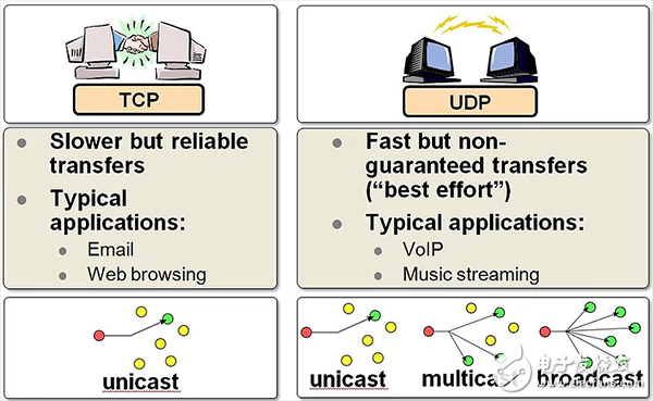 TCP/IP、UDP、HTTP、MQTT、CoAP這五種協(xié)議的概述