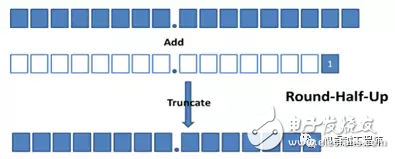 LabVIEW中定點數(shù)有什么用途？LabVIEW中定點數(shù)應(yīng)用解析