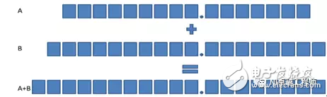LabVIEW中定點數(shù)有什么用途？LabVIEW中定點數(shù)應(yīng)用解析