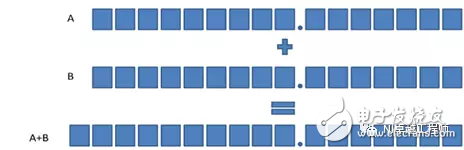 LabVIEW中定點數(shù)有什么用途？LabVIEW中定點數(shù)應(yīng)用解析