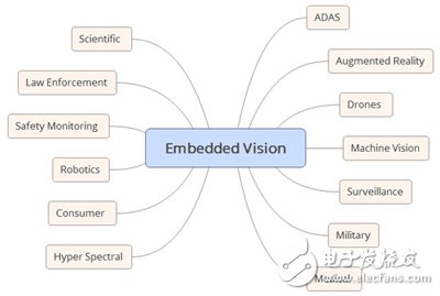 圖1　常見的嵌入式視覺應(yīng)用。