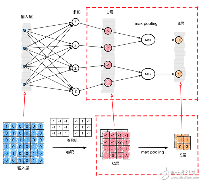 卷積神經(jīng)網(wǎng)絡(luò)CNN圖解