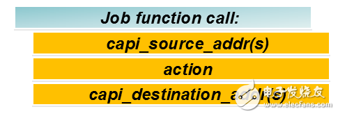圖2：使用CAPI SNAP調(diào)用加速功能該框架能夠?qū)?shù)據(jù)移動到加速器，并儲存結(jié)果