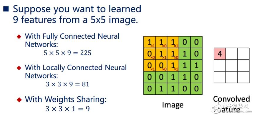 卷積神經(jīng)網(wǎng)絡(luò)CNN圖解