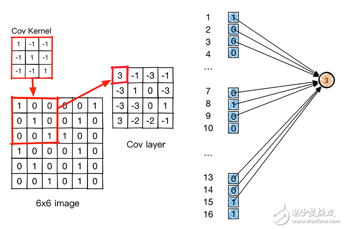 卷積神經(jīng)網(wǎng)絡(luò)CNN圖解