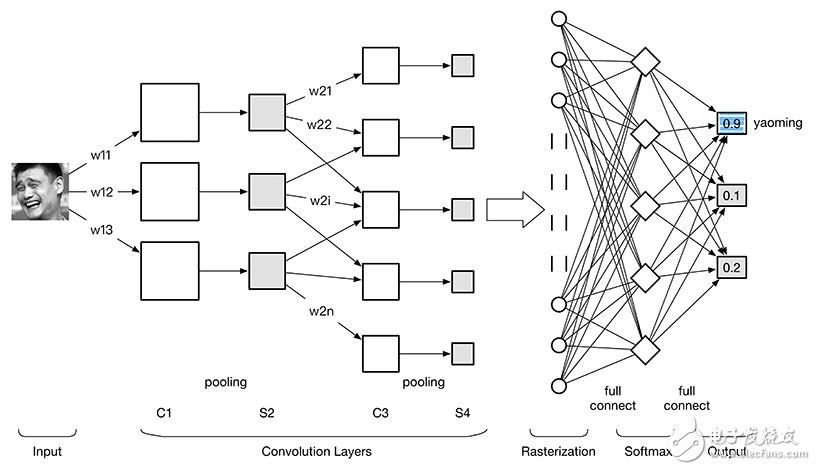 卷積神經(jīng)網(wǎng)絡(luò)CNN圖解
