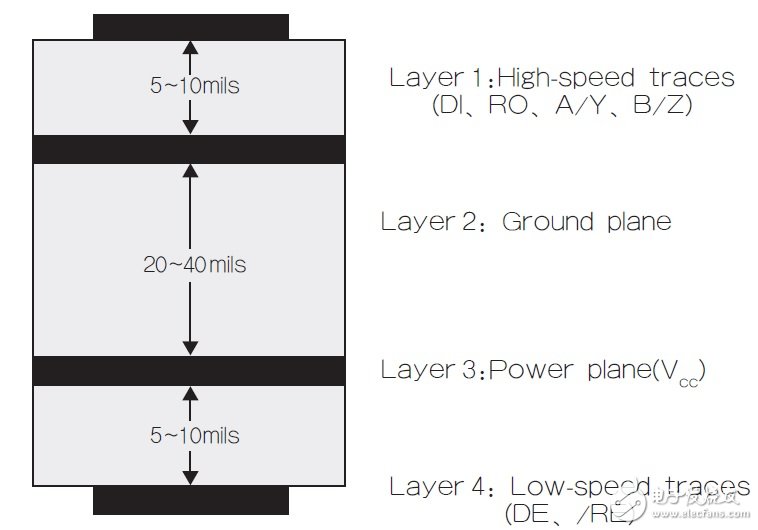 圖3 建議的4層PCB結(jié)構(gòu)。