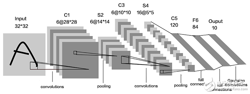 卷積神經(jīng)網(wǎng)絡CNN架構(gòu)分析 - LeNet