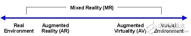 虛擬現(xiàn)實(shí)、增強(qiáng)現(xiàn)實(shí)和混合現(xiàn)實(shí)