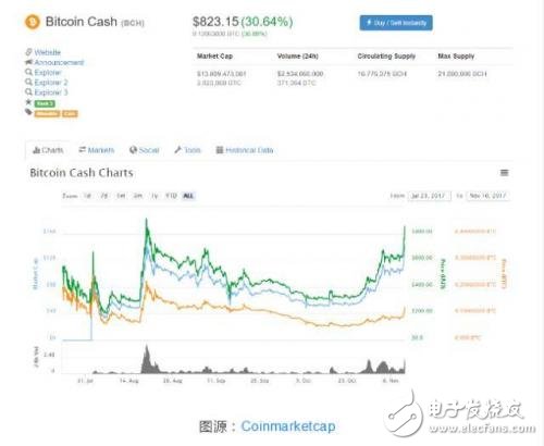 比特幣投資成黑洞,第三次“硬分叉”命運(yùn)懸而未決