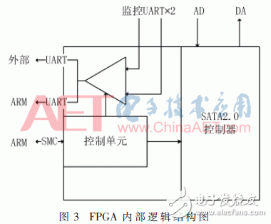 基于ARM與FPGA的便攜式GNSS信號采集回放系統(tǒng)設計