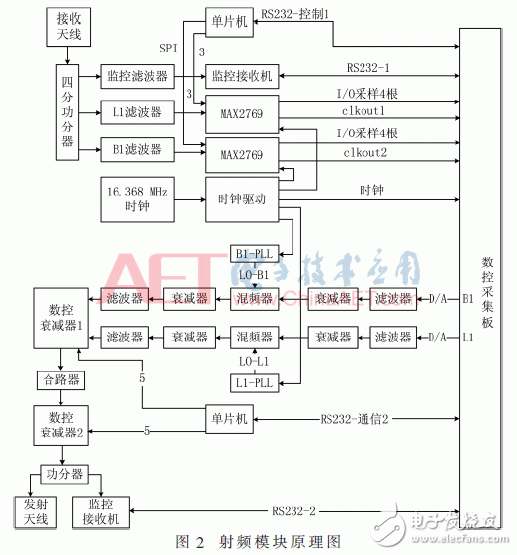 基于ARM與FPGA的便攜式GNSS信號采集回放系統(tǒng)設計