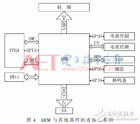 基于ARM與FPGA的便攜式GNSS信號采集回放系統(tǒng)設計