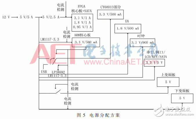 基于ARM與FPGA的便攜式GNSS信號采集回放系統(tǒng)設計