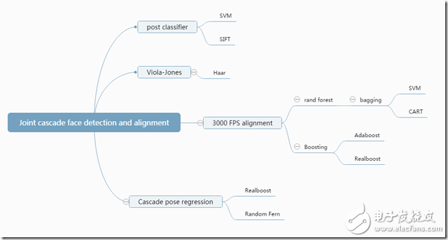 人臉識別技術(shù)大總結(jié)1——Face Detection Alignment