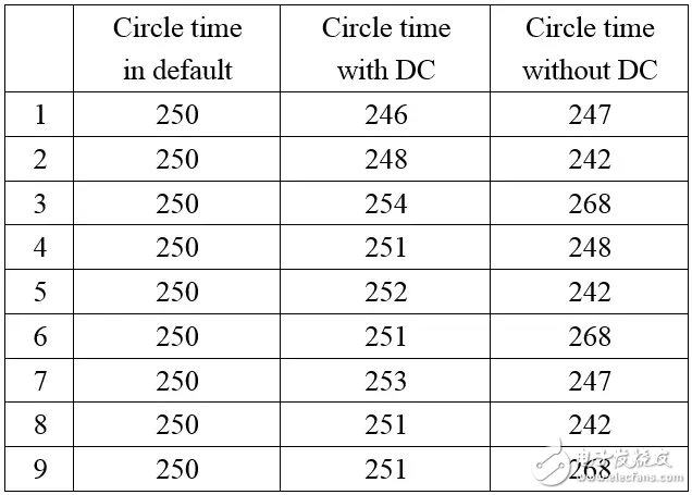 表 1：EtherCAT數(shù)據(jù)測試結(jié)果 單位：us（統(tǒng)計至個位）