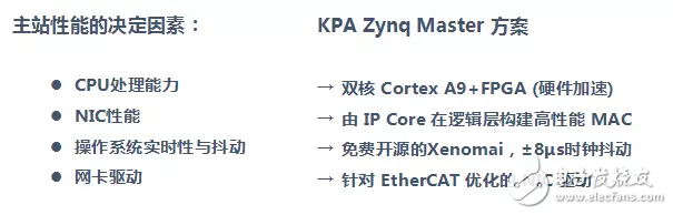 基于Zynq平臺(tái)的EtherCAT主站方案實(shí)現(xiàn)