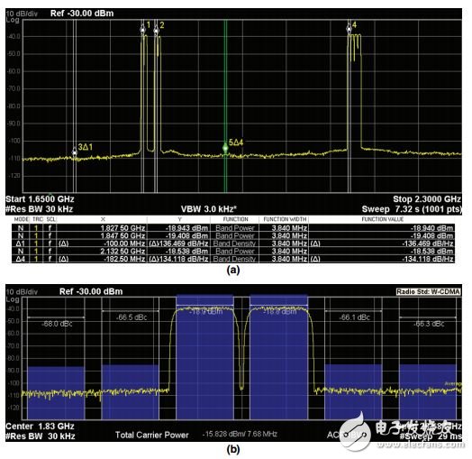 采用RF DAC的多頻段、多標(biāo)準(zhǔn)發(fā)射器設(shè)計