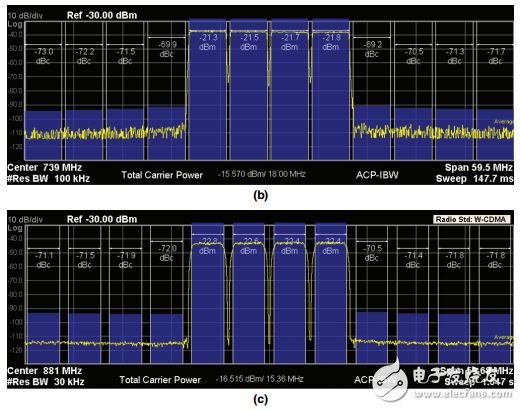 采用RF DAC的多頻段、多標(biāo)準(zhǔn)發(fā)射器設(shè)計