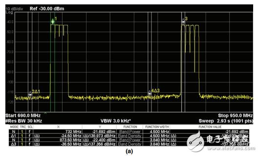 圖4. AD9129 RF DAC輸出的頻譜分析儀實測圖(采樣速率為2764.8 MSPS)