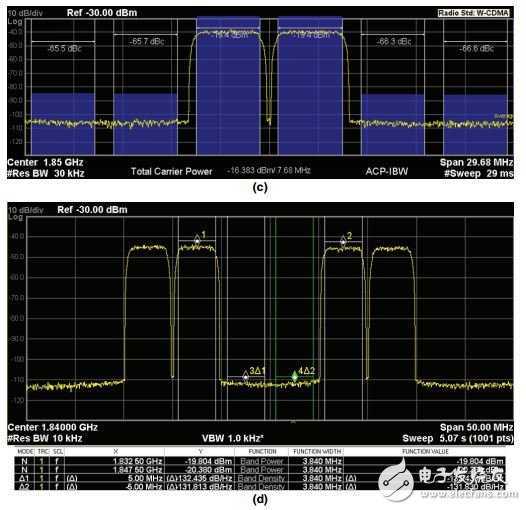 采用RF DAC的多頻段、多標(biāo)準(zhǔn)發(fā)射器設(shè)計