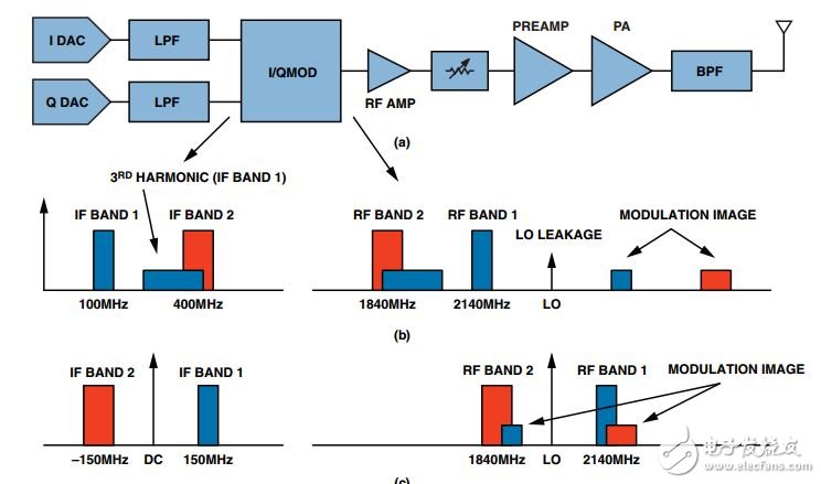 圖1. 傳統(tǒng)發(fā)射器架構(gòu)中的雙頻段無線電(頻段1和頻段3)頻率規(guī)劃示例：a) 發(fā)射器信號鏈組成; b) IF變頻；c)直接變頻