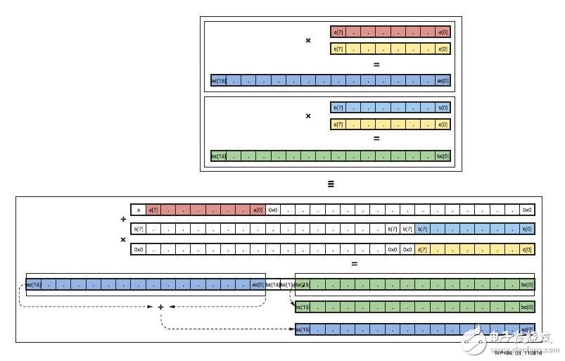 圖 3 :用單個 DSP48E2 Slice 打包兩個 INT8 乘運算