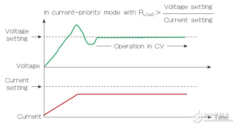 圖3 啟動時的電流優(yōu)先模式特性會導致CC到CV轉換時的電壓過沖。