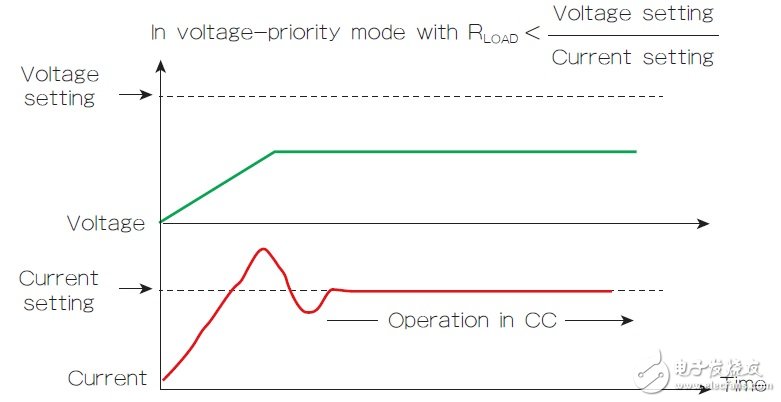 圖2 啟動時的電壓優(yōu)先模式特性能導致CV到CC轉換中的電流過沖。