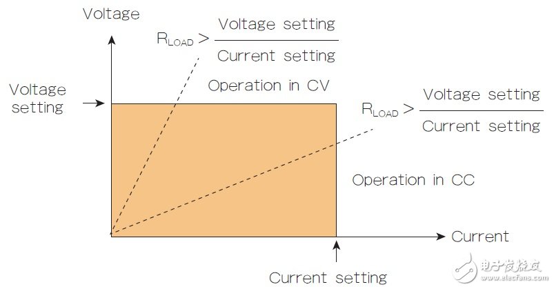圖1 直流電源的輸出特性顯示了驅動CV或CC模式的負載電阻(RLOAD)值。