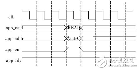 圖２　讀操作時(shí)序圖