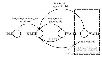 圖４　DDR3連續(xù)寫控制模塊狀態(tài)機(jī)