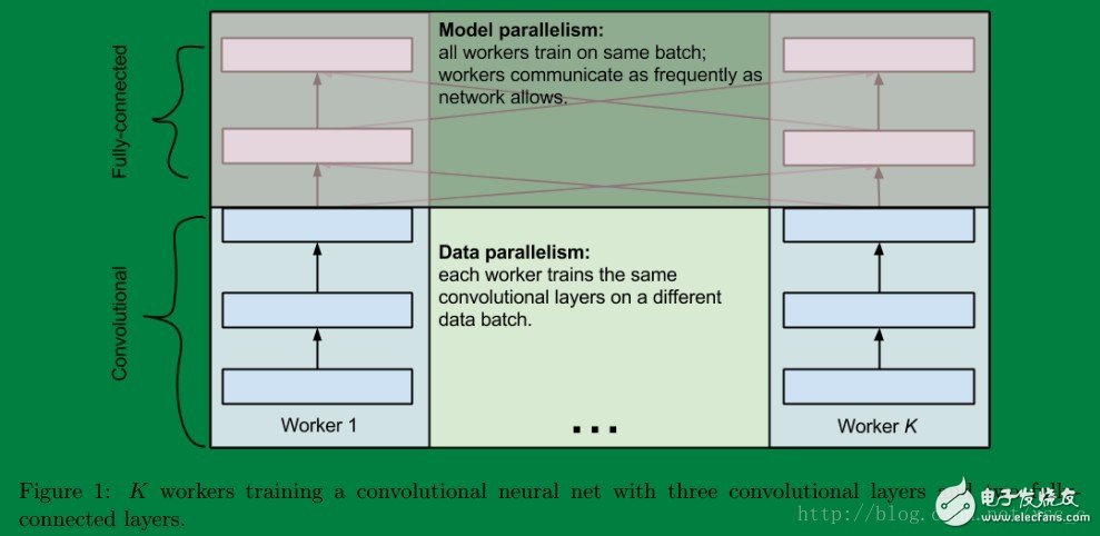 對于全連接層適合使用模型并行