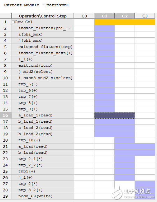 Vivado Hls 設(shè)計分析（二）