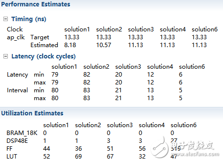 Vivado Hls 設(shè)計分析（二）