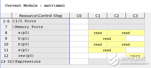 Vivado Hls 設(shè)計分析（二）