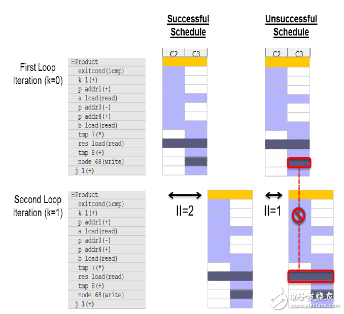 Vivado Hls 設(shè)計分析（二）