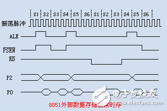 MCS51單片機(jī)的指令時(shí)序