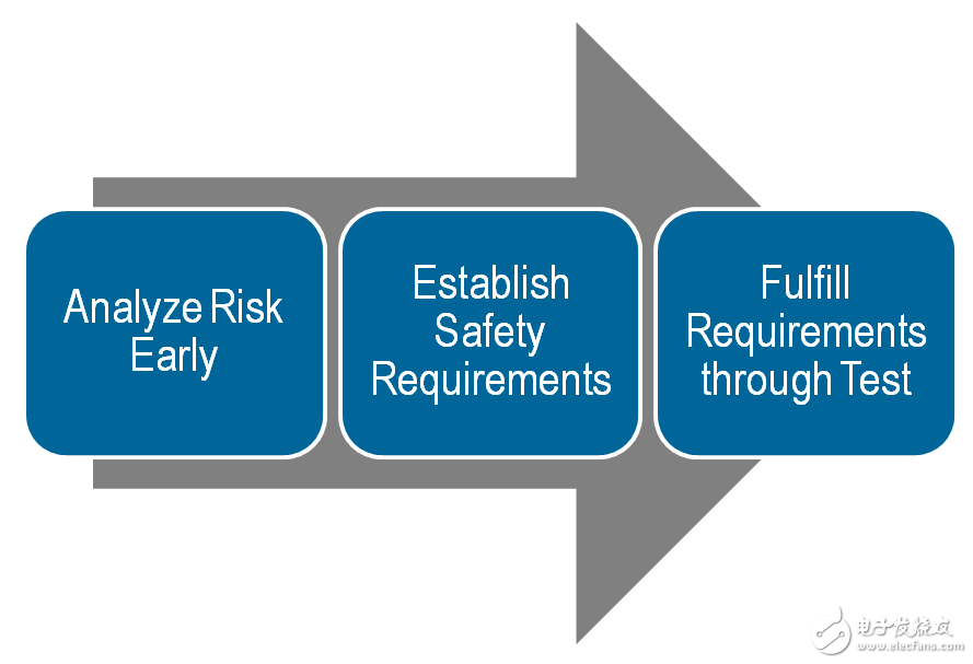 ISO 26262功能安全標(biāo)準(zhǔn)簡(jiǎn)介及組件重用的優(yōu)勢(shì)及效率提升