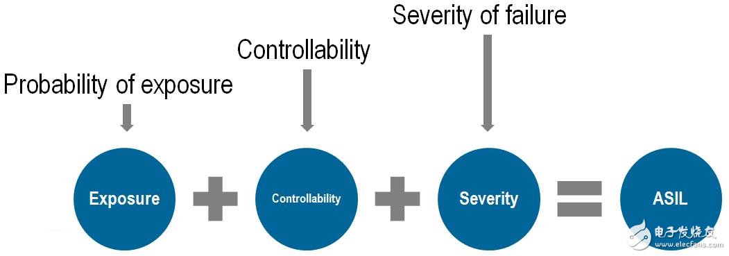 ISO 26262功能安全標準簡介及組件重用的優(yōu)勢及效率提升