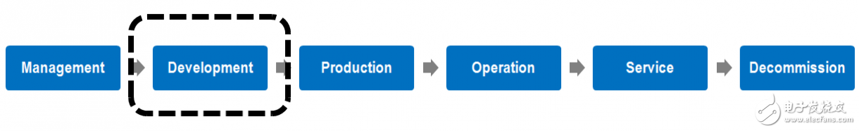 ISO 26262功能安全標準簡介及組件重用的優(yōu)勢及效率提升