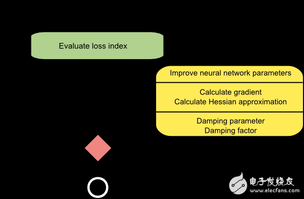 訓練神經(jīng)網(wǎng)絡的五大算法