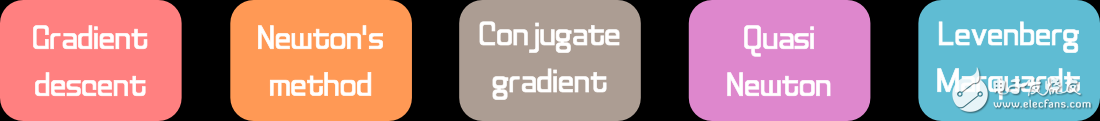 訓練神經(jīng)網(wǎng)絡的五大算法