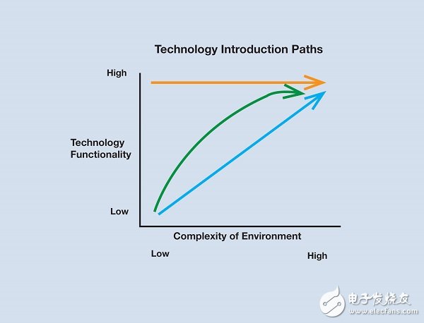 圖3：諸如「避免交通擁塞輔助」等較簡(jiǎn)單的系統(tǒng)將率先推出，緊接著是能夠操控汽車的系統(tǒng)