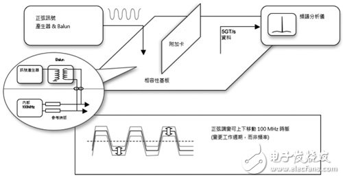 圖1　以頻譜分析儀為基礎(chǔ)的測試。